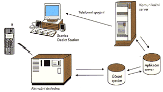 dealer station